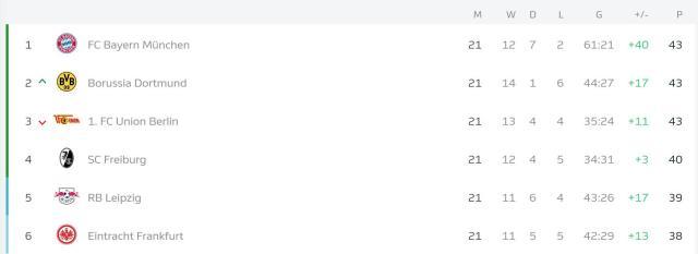 v体育官网-三强同分且只领先第6名5分，谁还敢说德甲无聊？！