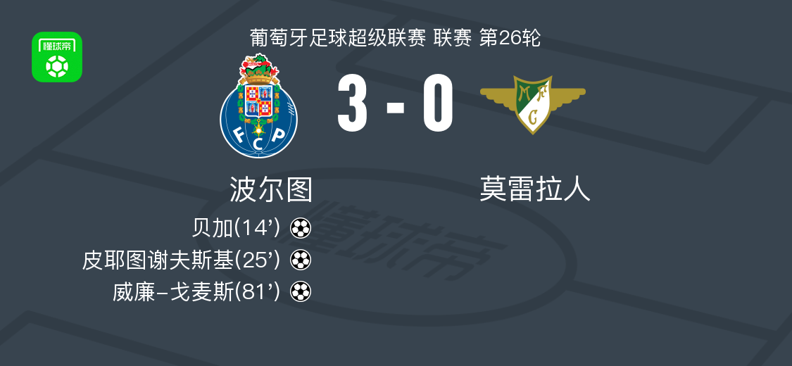 v体育-波尔图3-0大胜莫雷拉人，威廉-戈麦斯、皮耶图谢夫斯基破门